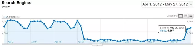 recovery google penguin