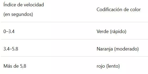 Core Web Vitals - Speed Index