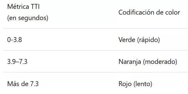 Core Web Vitals - TTI