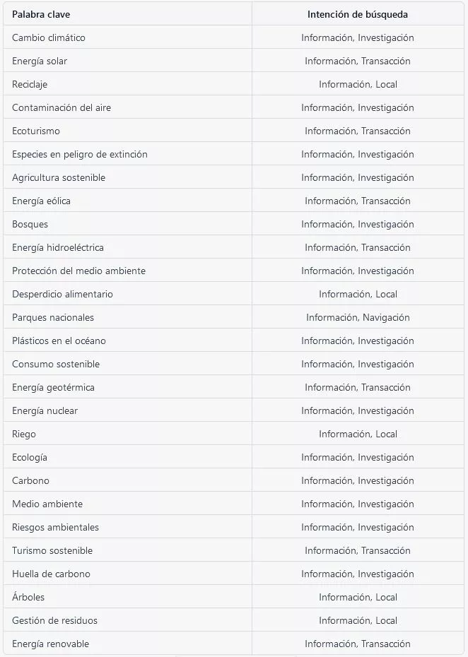tabla-palabras-clave-ecologia SEO con chatGPT IA