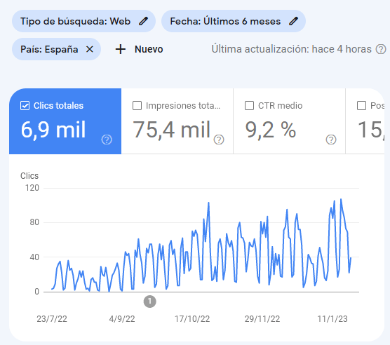 Cómo mejorar la tasa de clics